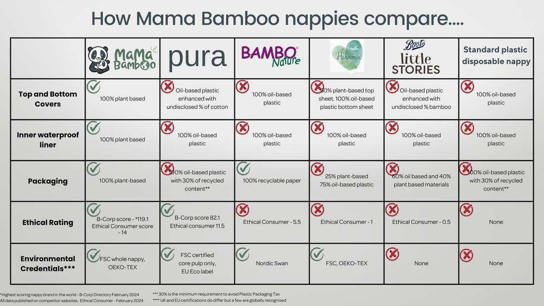 What is an 'eco' nappy? And how do they compare?